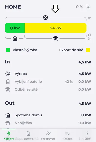 Diagram toku energie ukazuje export do sítě 3,4 kW.