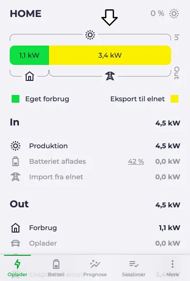 Energiflowdiagrammet viser 3,4 kW eksport til elnettet.