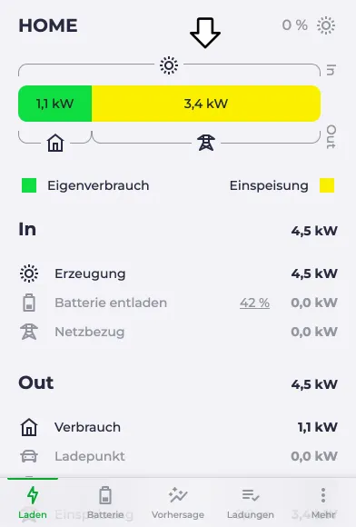 Energieflussdiagramm zeigt 3,4 kW Einspeisung.