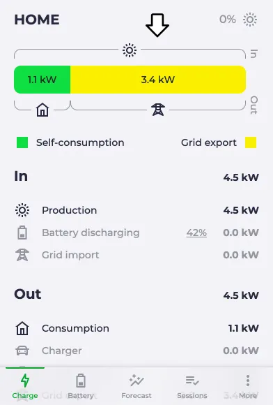 Energy flow diagram shows 3.4 kW feed-in.