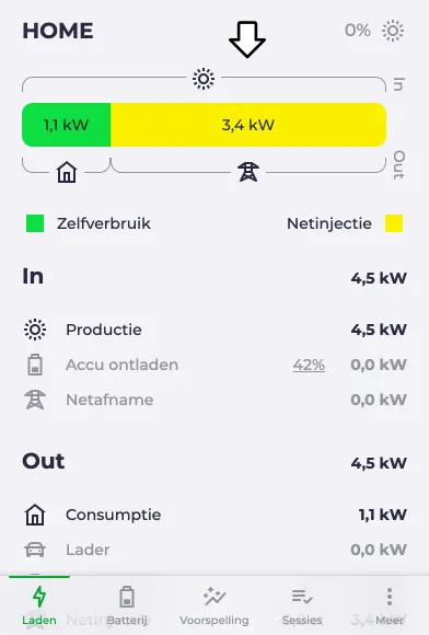 Het energiestroomdiagram toont 3,4 kW teruglevering.